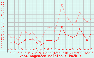 Courbe de la force du vent pour Xert / Chert (Esp)