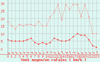 Courbe de la force du vent pour Fameck (57)