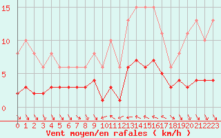 Courbe de la force du vent pour Xert / Chert (Esp)