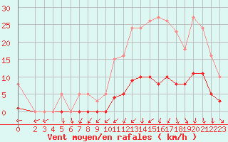 Courbe de la force du vent pour Mouilleron-le-Captif (85)