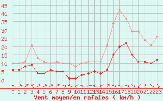 Courbe de la force du vent pour Plussin (42)