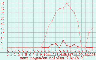 Courbe de la force du vent pour Les Pennes-Mirabeau (13)