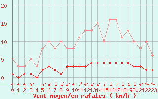 Courbe de la force du vent pour Saint-Laurent-du-Pont (38)