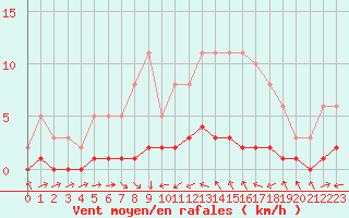 Courbe de la force du vent pour Thoiras (30)