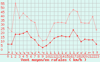 Courbe de la force du vent pour Eygliers (05)