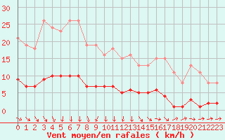 Courbe de la force du vent pour Courcouronnes (91)