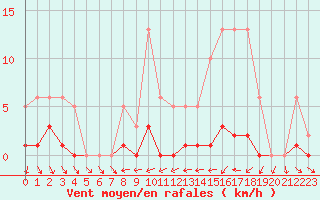 Courbe de la force du vent pour Liefrange (Lu)