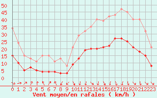 Courbe de la force du vent pour Sallanches (74)