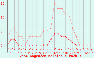 Courbe de la force du vent pour Brigueuil (16)