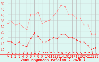 Courbe de la force du vent pour Saint-Nazaire-d