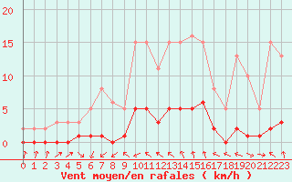 Courbe de la force du vent pour Cabris (13)
