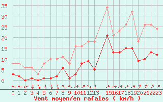 Courbe de la force du vent pour Trets (13)