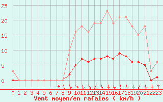 Courbe de la force du vent pour Herserange (54)