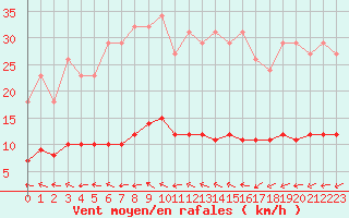 Courbe de la force du vent pour Valleroy (54)