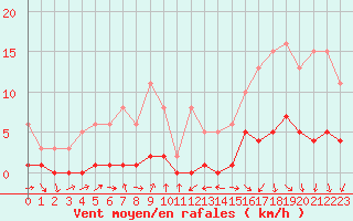Courbe de la force du vent pour Miribel-les-Echelles (38)