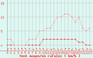 Courbe de la force du vent pour Bouligny (55)