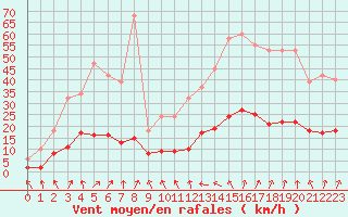 Courbe de la force du vent pour Kernascleden (56)