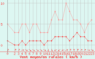 Courbe de la force du vent pour Thoiras (30)