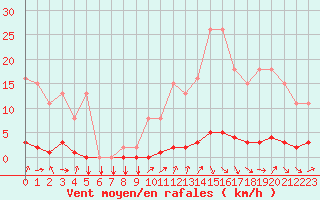 Courbe de la force du vent pour Voinmont (54)