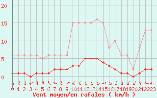Courbe de la force du vent pour Challes-les-Eaux (73)
