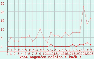 Courbe de la force du vent pour Xonrupt-Longemer (88)