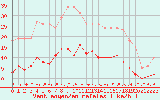 Courbe de la force du vent pour Liefrange (Lu)