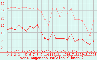 Courbe de la force du vent pour Agde (34)