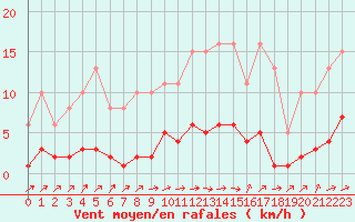 Courbe de la force du vent pour Lignerolles (03)