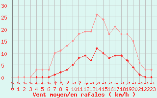 Courbe de la force du vent pour Hestrud (59)