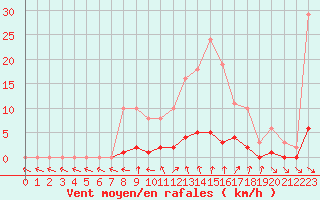 Courbe de la force du vent pour Courcouronnes (91)