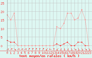 Courbe de la force du vent pour Berson (33)