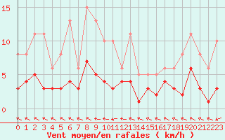 Courbe de la force du vent pour Nostang (56)