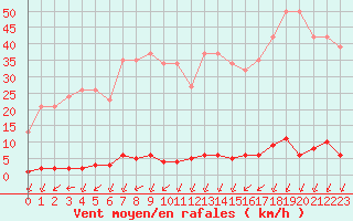 Courbe de la force du vent pour Verngues - Hameau de Cazan (13)