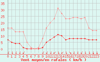 Courbe de la force du vent pour Souprosse (40)
