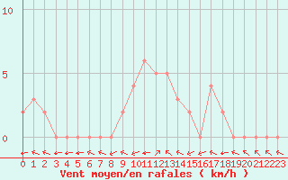 Courbe de la force du vent pour Douzy (08)