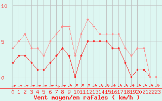 Courbe de la force du vent pour Souprosse (40)