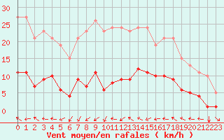 Courbe de la force du vent pour Agde (34)