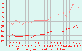 Courbe de la force du vent pour Pirou (50)
