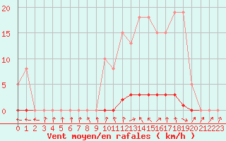 Courbe de la force du vent pour Amiens - Dury (80)