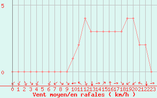 Courbe de la force du vent pour Douzy (08)