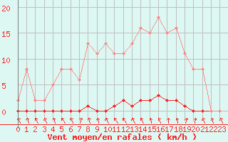 Courbe de la force du vent pour Le Mesnil-Esnard (76)