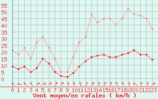 Courbe de la force du vent pour Kernascleden (56)