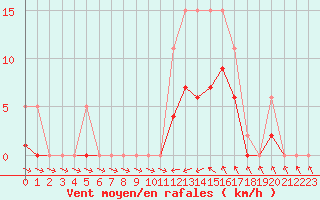 Courbe de la force du vent pour Montredon des Corbires (11)