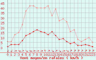 Courbe de la force du vent pour Douzens (11)