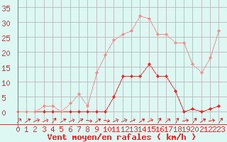 Courbe de la force du vent pour Trgueux (22)
