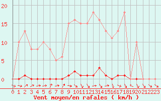 Courbe de la force du vent pour Bannay (18)