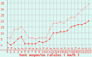 Courbe de la force du vent pour Christnach (Lu)