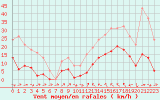 Courbe de la force du vent pour Montredon des Corbires (11)