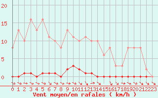 Courbe de la force du vent pour Mazres Le Massuet (09)