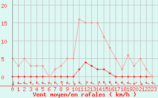 Courbe de la force du vent pour Saint-Paul-lez-Durance (13)